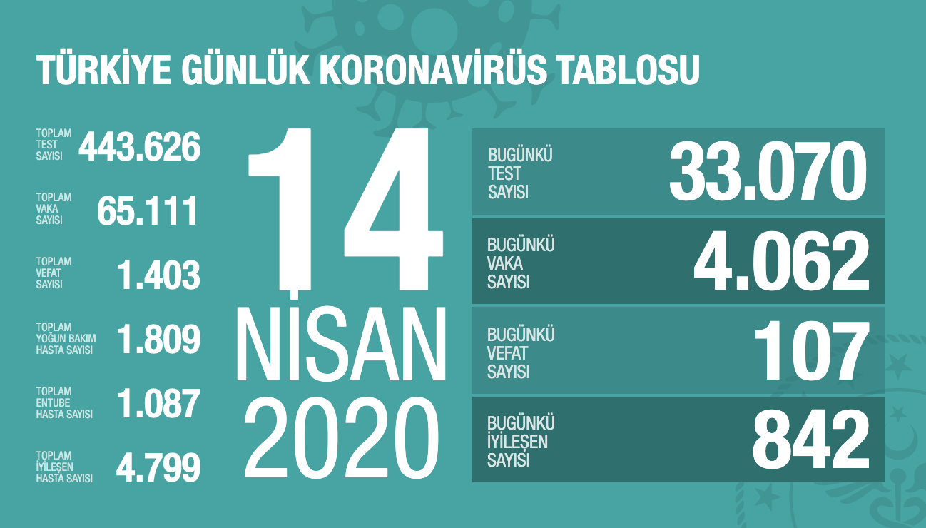 İŞTE TÜRKİYE'DE KORONAVİRÜS'TE SON DURUM