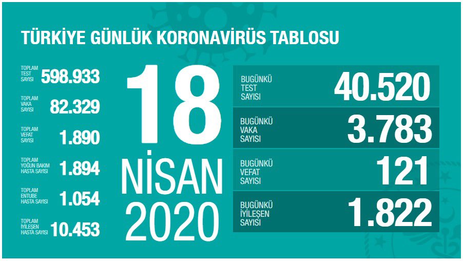 18 NİSAN KORONAVİRÜS'TE SON DURUM