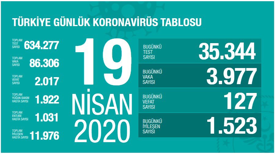 19 NİSAN KORONA VİRÜS'TE SON DURUM