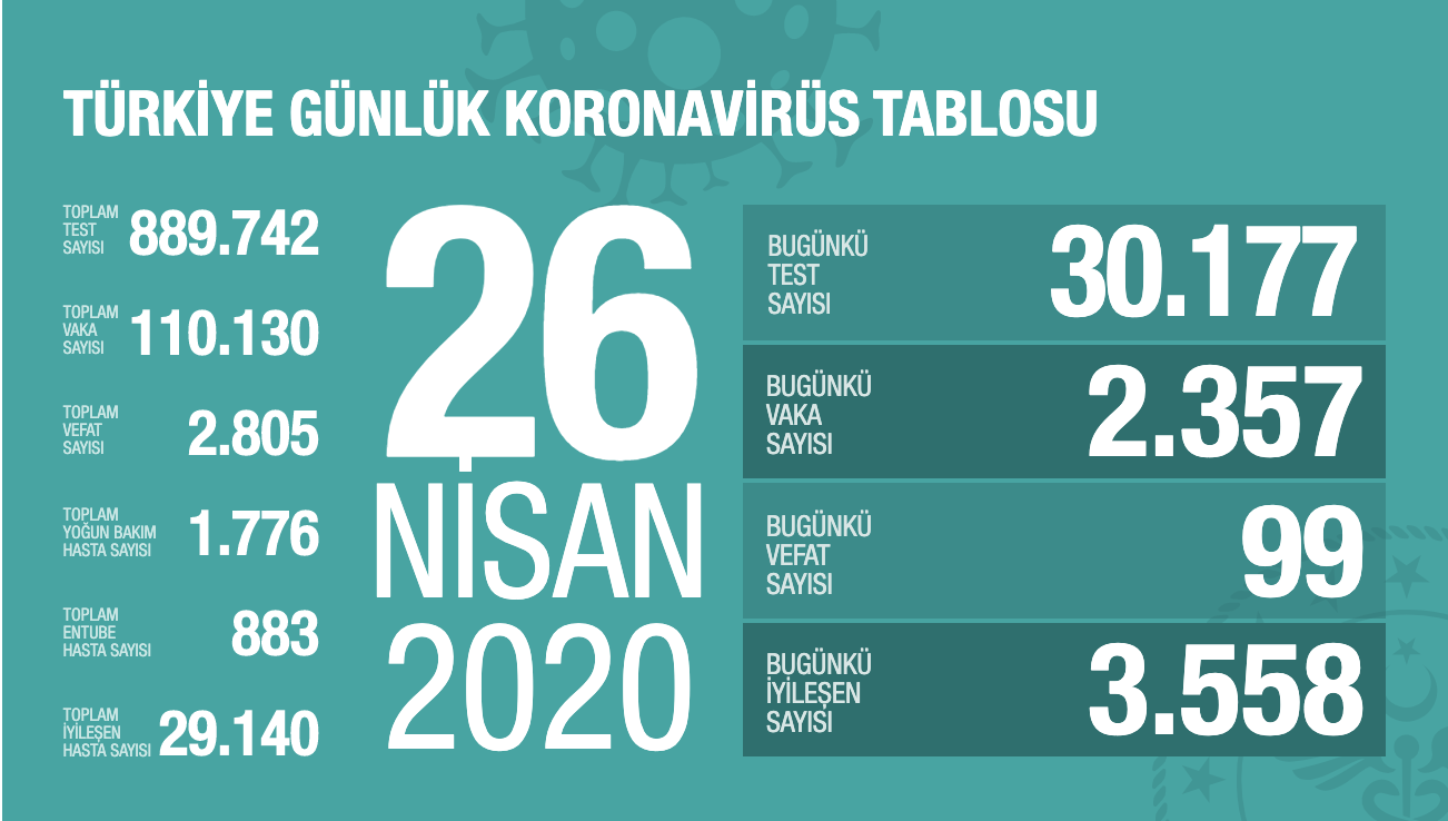 26 NİSAN KORONAVİRÜSTE SON DURUM!