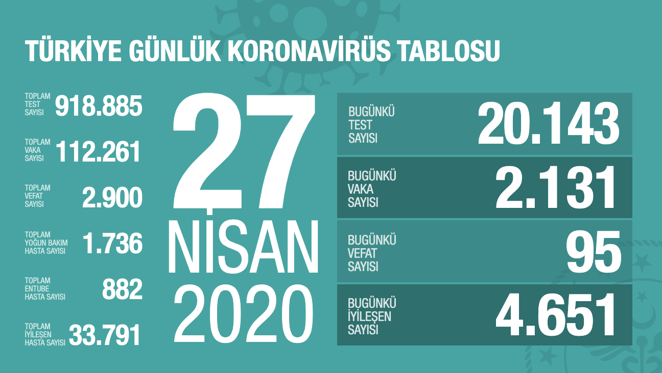 27 NİSAN KORONAVİRÜSTE SON DURUM