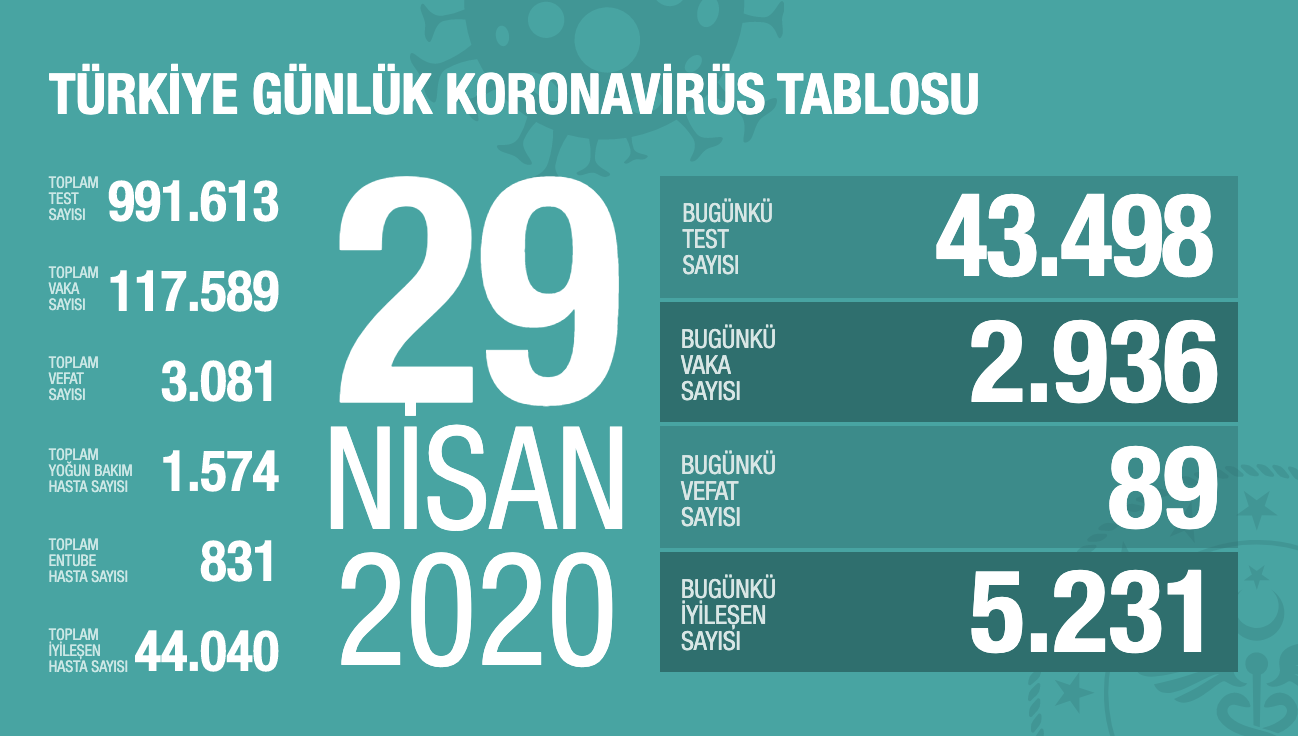 29 NİSAN KORONAVİRÜSTE SON DURUM