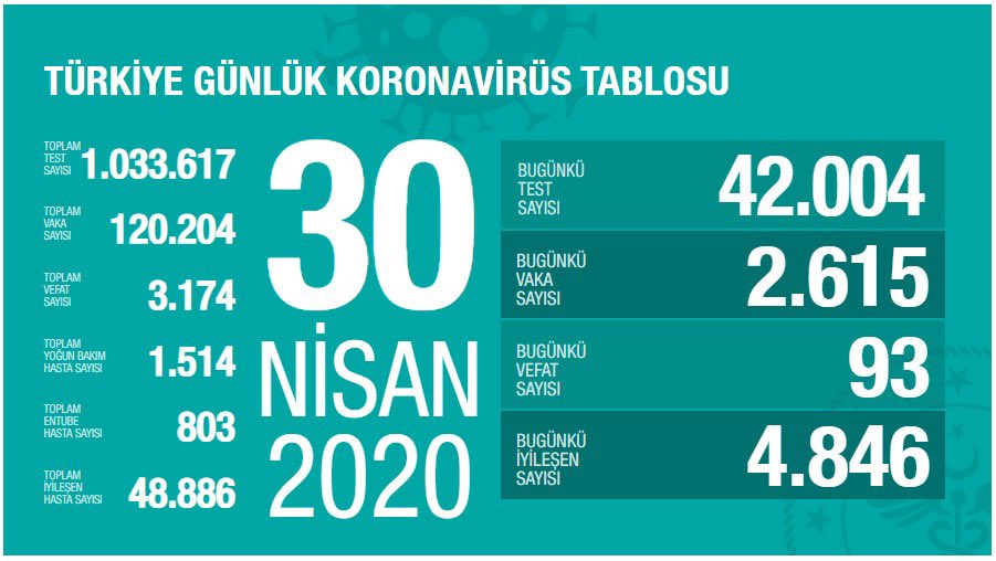 30 NİSAN KORONAVİRÜSTE SON DURUM