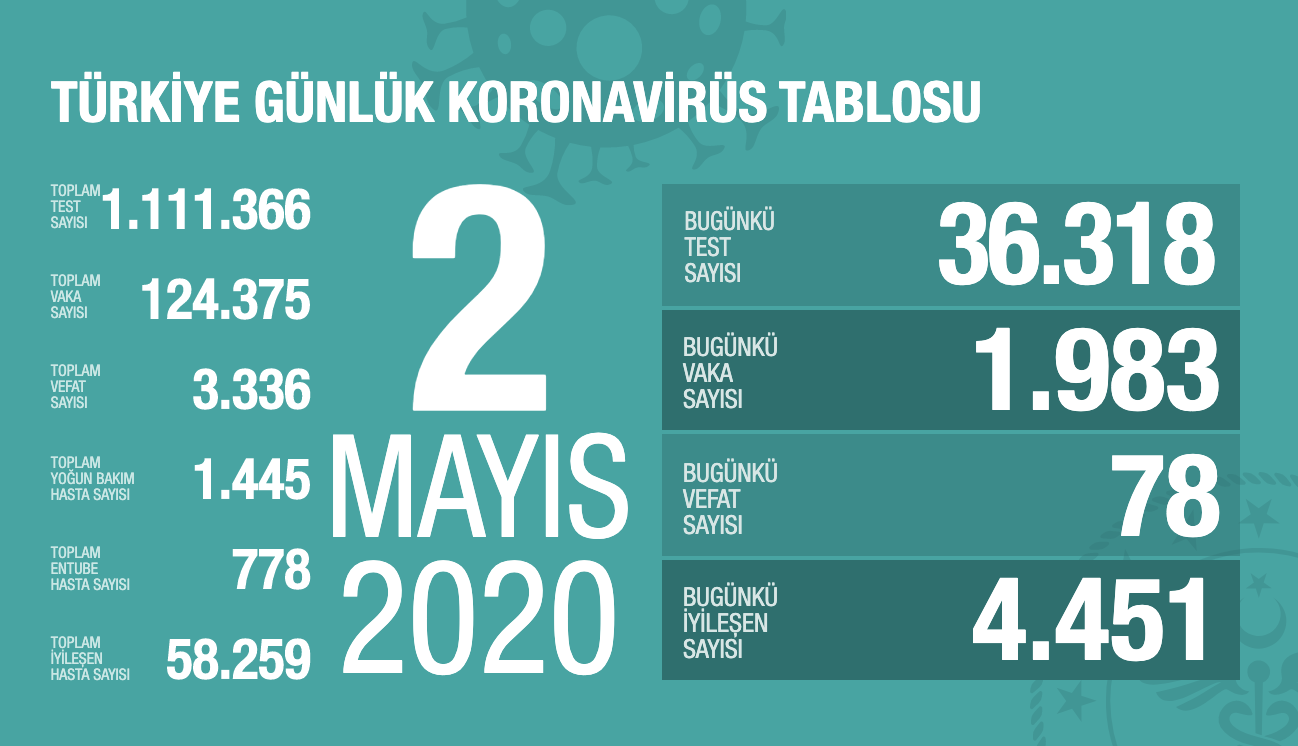 2 MAYIS KORONAVİRÜSTE SON DURUM