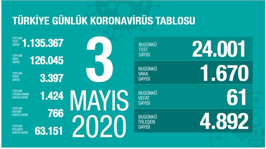 3 MAYIS KORONAVİRÜSTE SON DURUM