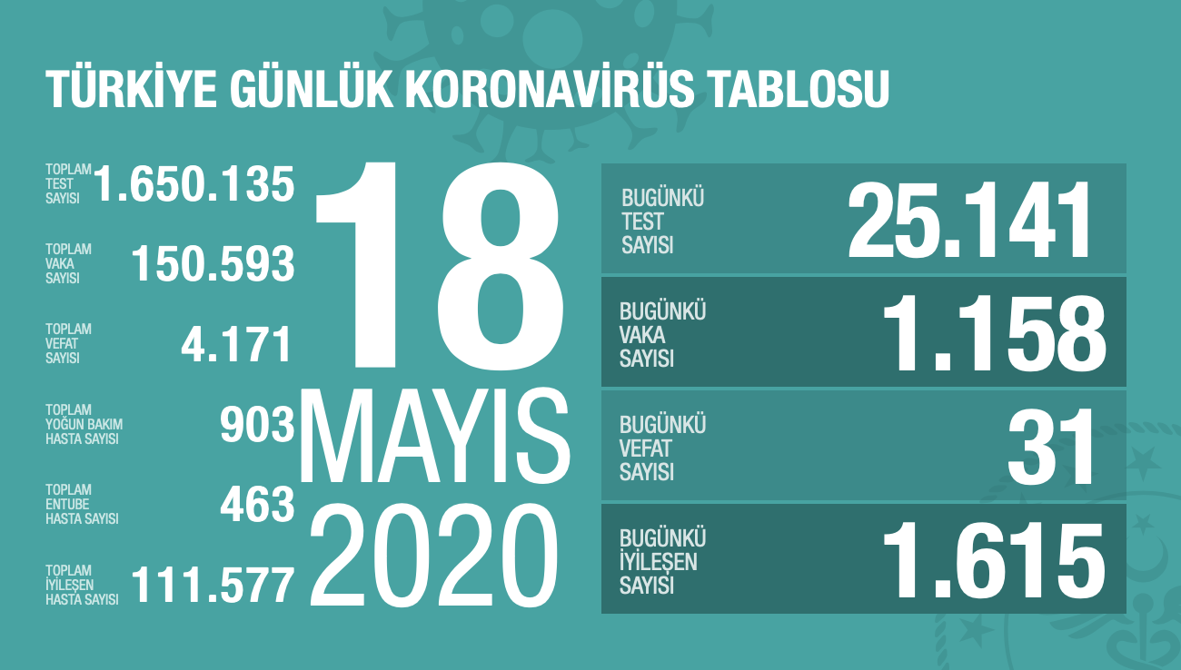 18 MAYIS KORONAVİRÜSTE SON DURUM