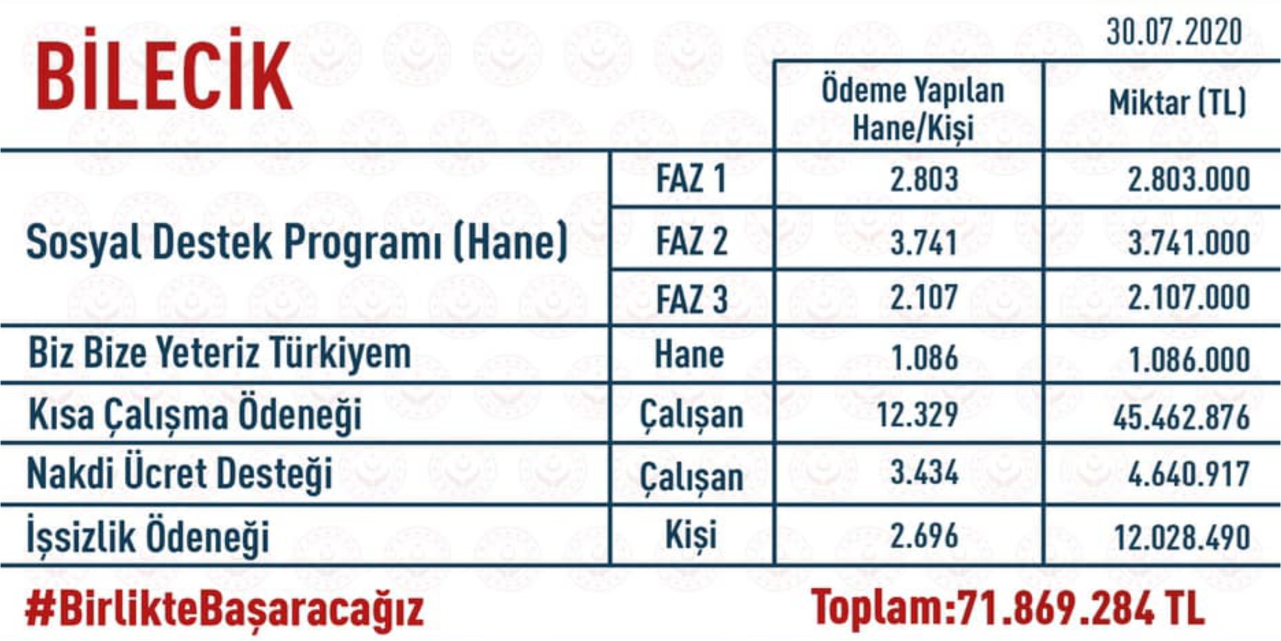 Sosyal koruma kalkanı 70 milyon lirayı aştı