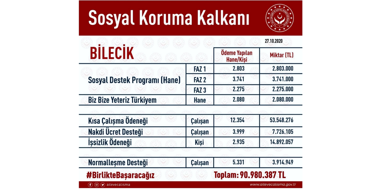 Sosyal koruma kalkanı 91 milyon liraya ulaştı