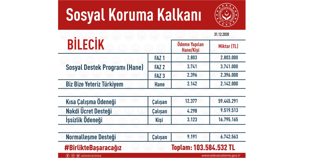 Sosyal koruma kalkanı 100 milyonu aştı