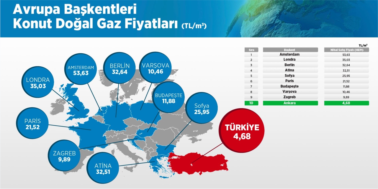 Avrupa’da konutlarda en ucuz gazı Türkiye kullanıyor