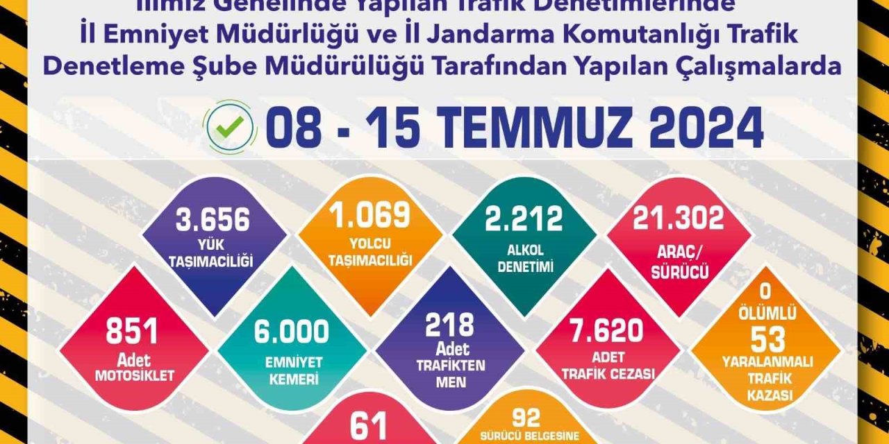 Trafik Denetimlerinde 7 Bin 620 Araca Ceza Yazıldı