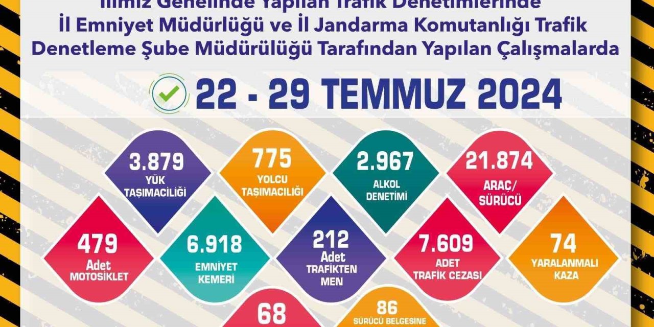 Kent Genelindeki Trafik Denetimlerinde 22 Bin 353 Araç Kontrol Edildi