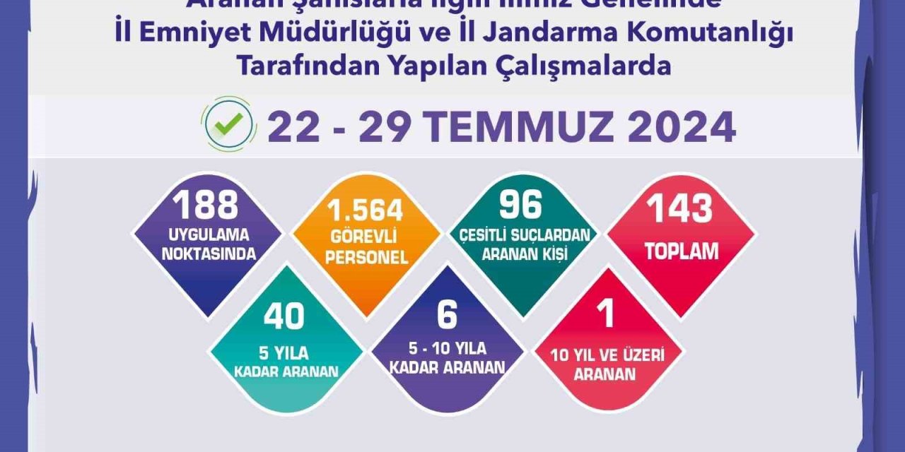 Aranması Bulunan 143 Şüpheli Yakalandı