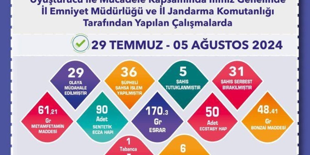 1 Haftada 29 Ayrı Uyuşturucu Operasyonu, 5 Kişi Tutuklandı