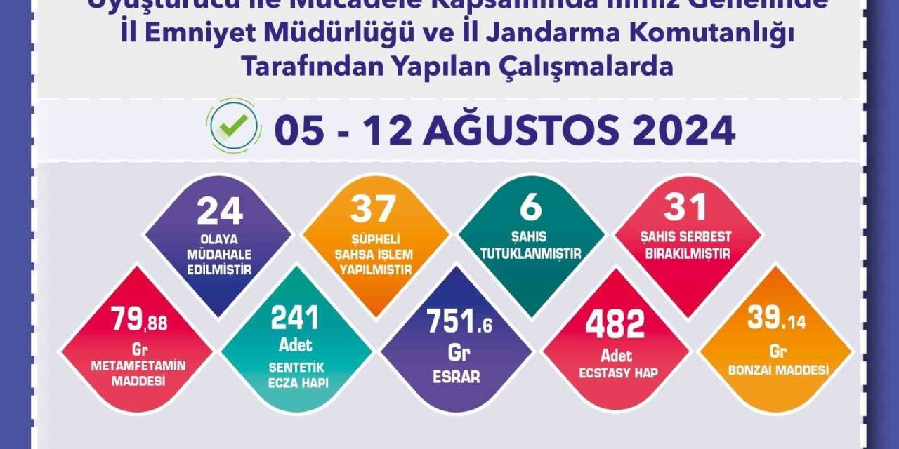 Uyuşturucu Operasyonlarında 37 Şahsa İşlem Yapıldı 6'sı tutuklandı