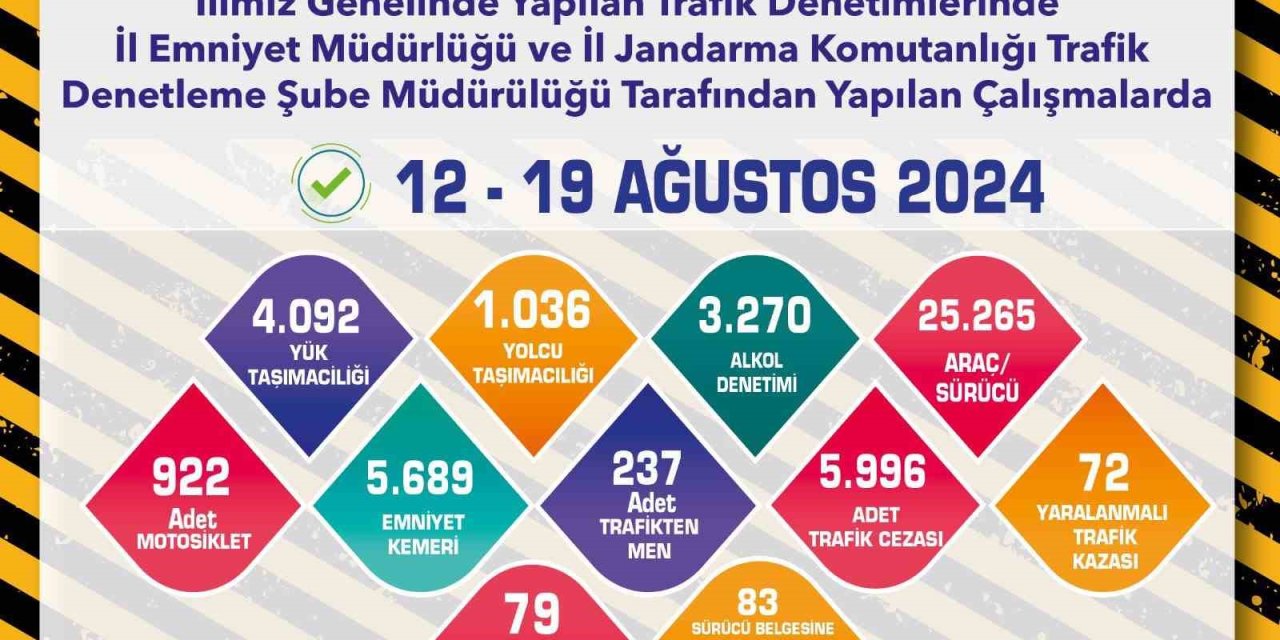 Trafik Ekipleri Son 1 Haftada 25 Bin 265 Araç Ve Sürücüyü Denetledi