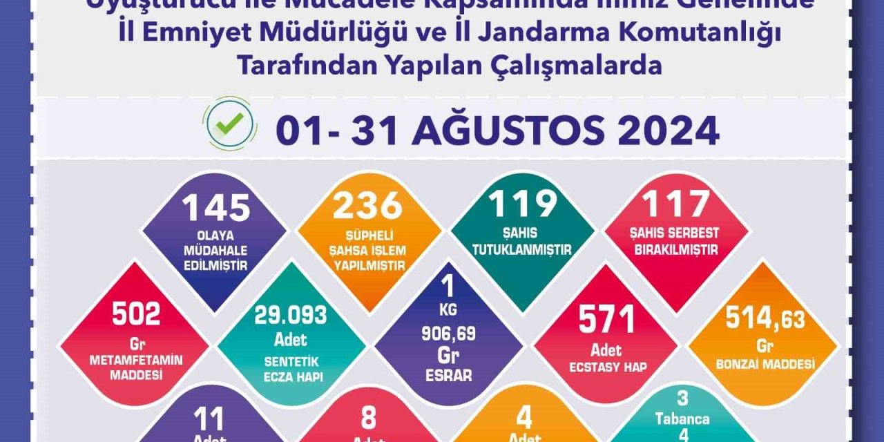 Operasyonlarda 236 Şüpheliye İşlem Yapıldı