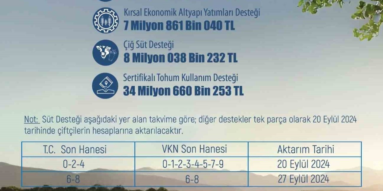 Çiftçiye 54 Milyon 590 Bin 477 Lira Tarımsal Destek