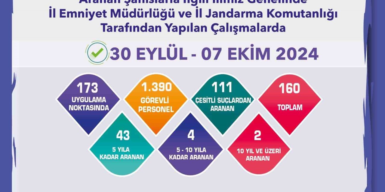 Aranması Bulunan 160 Şüpheli Yakalandı