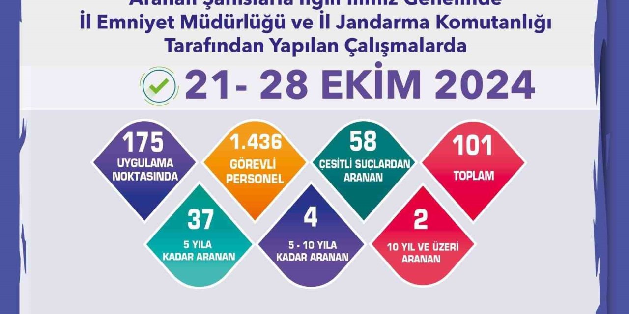 Hapis Cezası Bulunan 43 Firari Şahıs Yakalandı