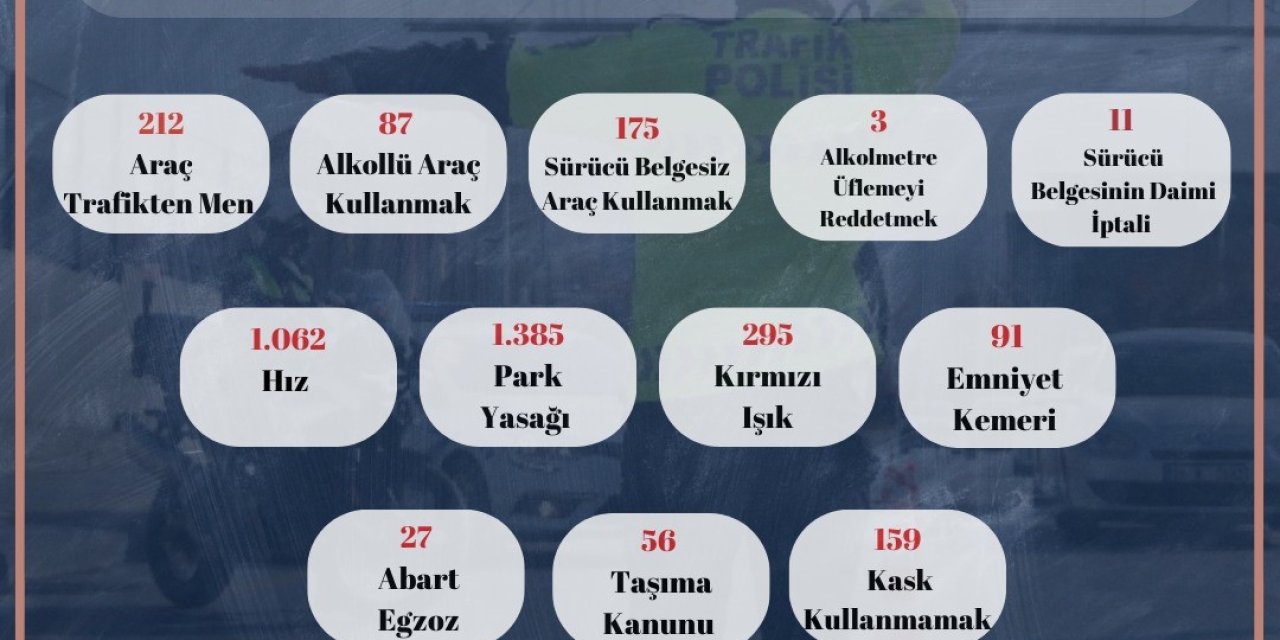 Trafik Kurallarını İhlal Eden 3 Bin 563 Sürücüye Ceza Yazıldı