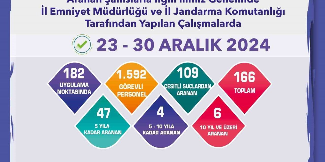 Denetimde 166 Aranan Şahıs Yakalandı