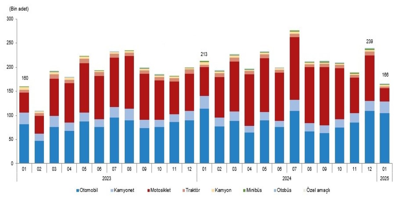 Ocak Ayı İtibariyle Trafiğe Kayıtlı Araç Sayısı 367 Bin 717 Oldu