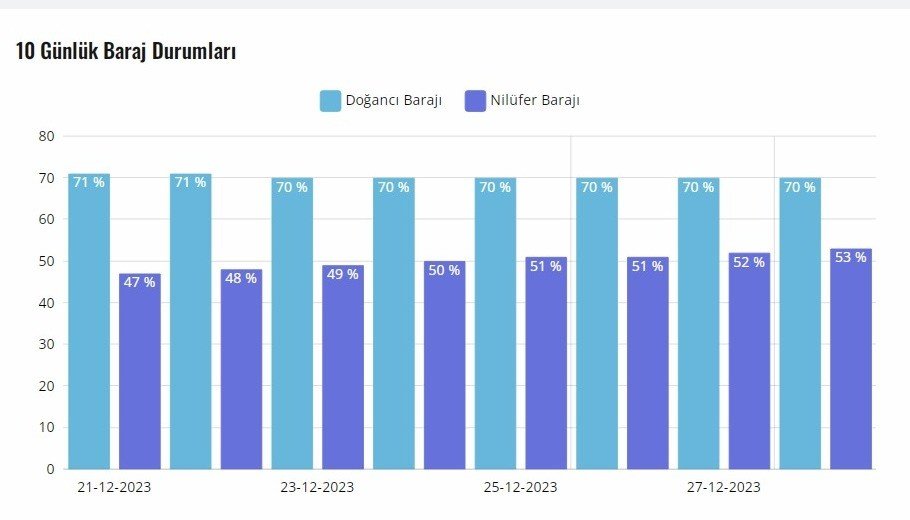 2014 Yılından Sonra En İyi Su Seviyesine Ulaştı