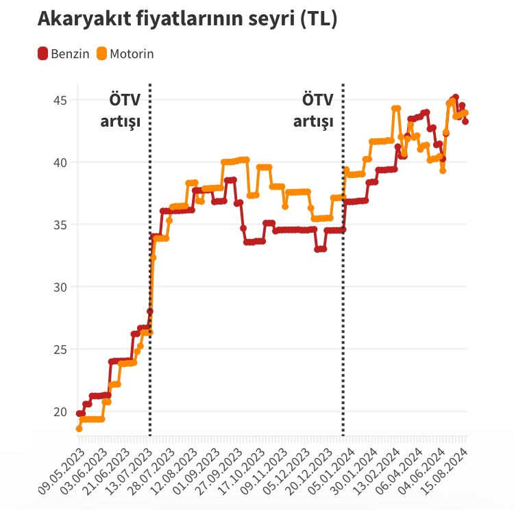 akaryakit-fiyatlarinin-seyri.jpeg