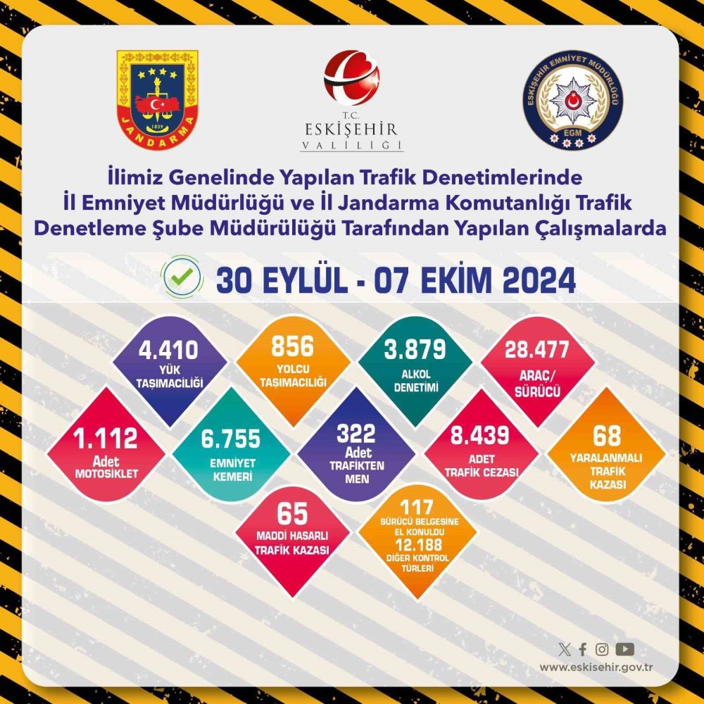 Trafik Denetimlerinde 28 Bin 477 Araç Ve Sürücü Kontrol Edildi