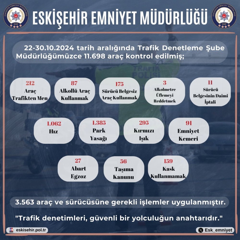 Trafik Kurallarını İhlal Eden 3 Bin 563 Sürücüye Ceza Yazıldı