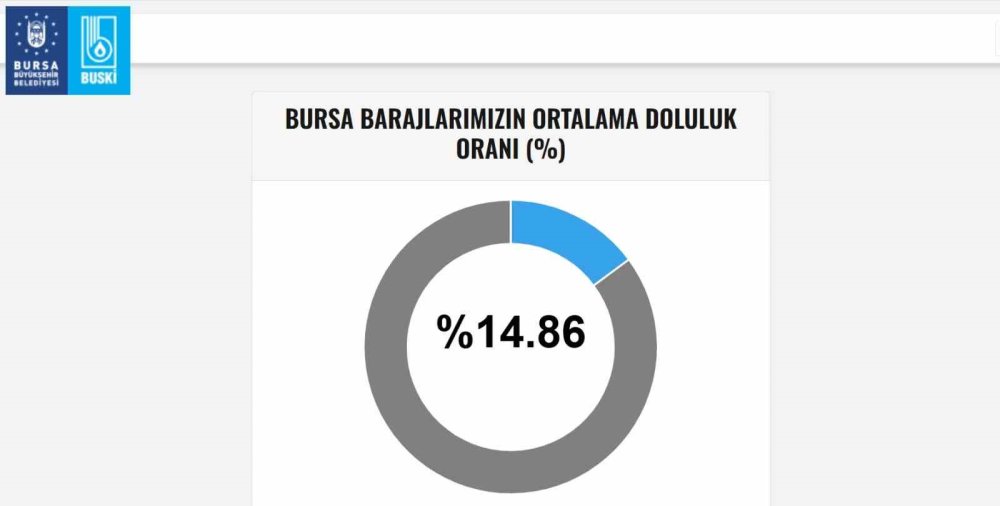 Yağmur En Çok Barajlara Yaradı