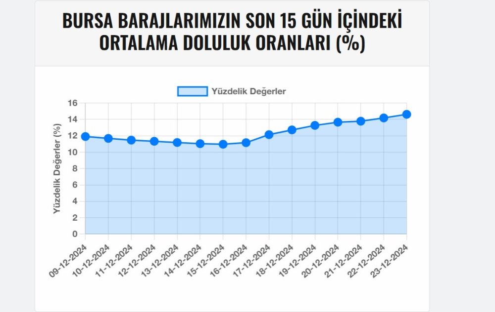 Yağmur En Çok Barajlara Yaradı