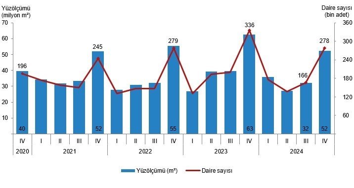 2024 Yılının 4’üncü Çeyreğinde 3 Bin 193 Daireye Yapı Ruhsatı Verildi