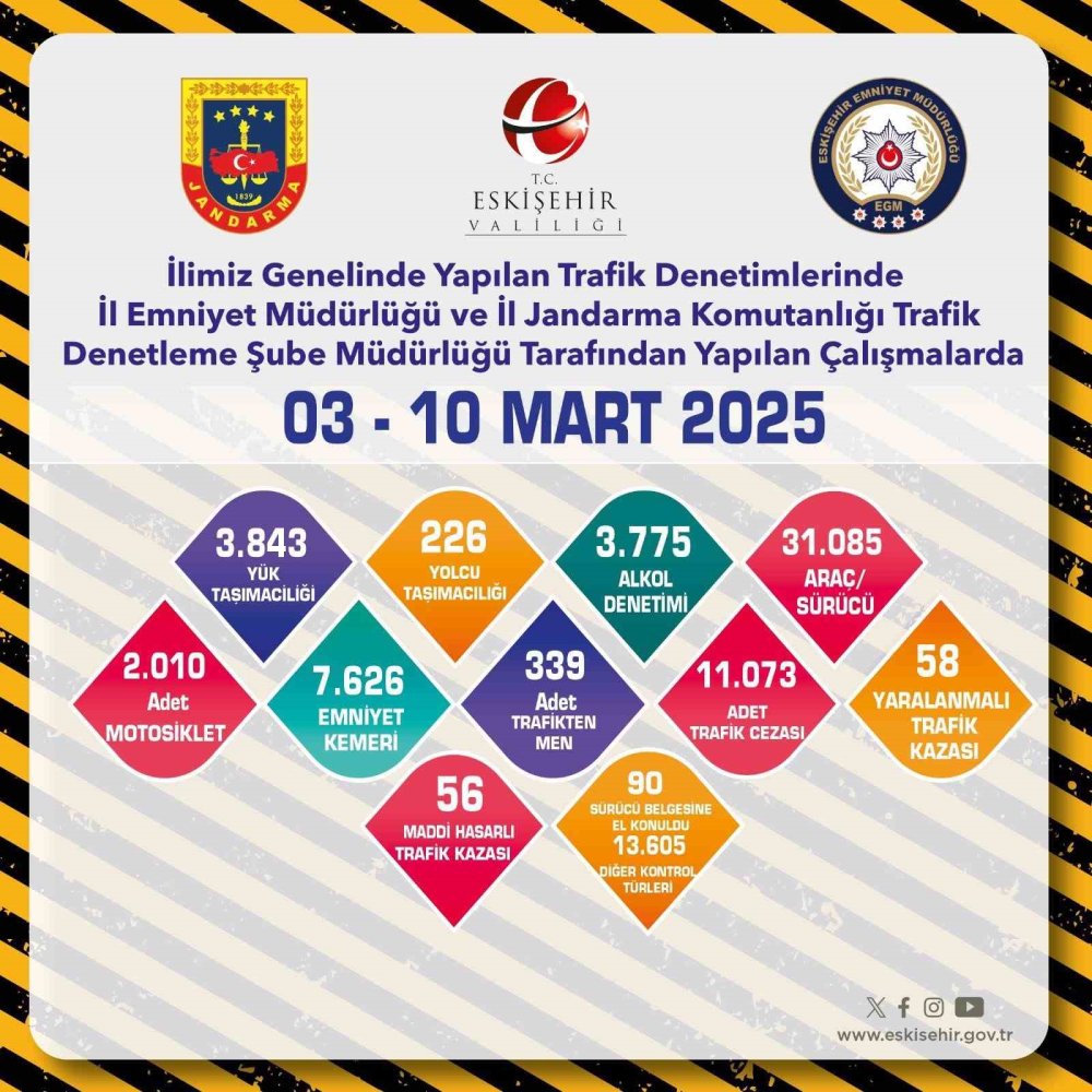 Trafik Denetimlerinde 31 Bin 985 Araç Kontrol Edildi