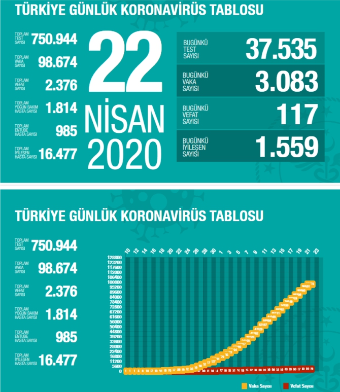 22-nisan-koronaviruste-son-durum2.jpg