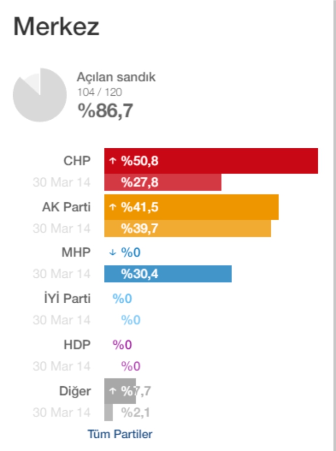 bilecikte-sandiklarin-yuzde-85i-acildi.jpg